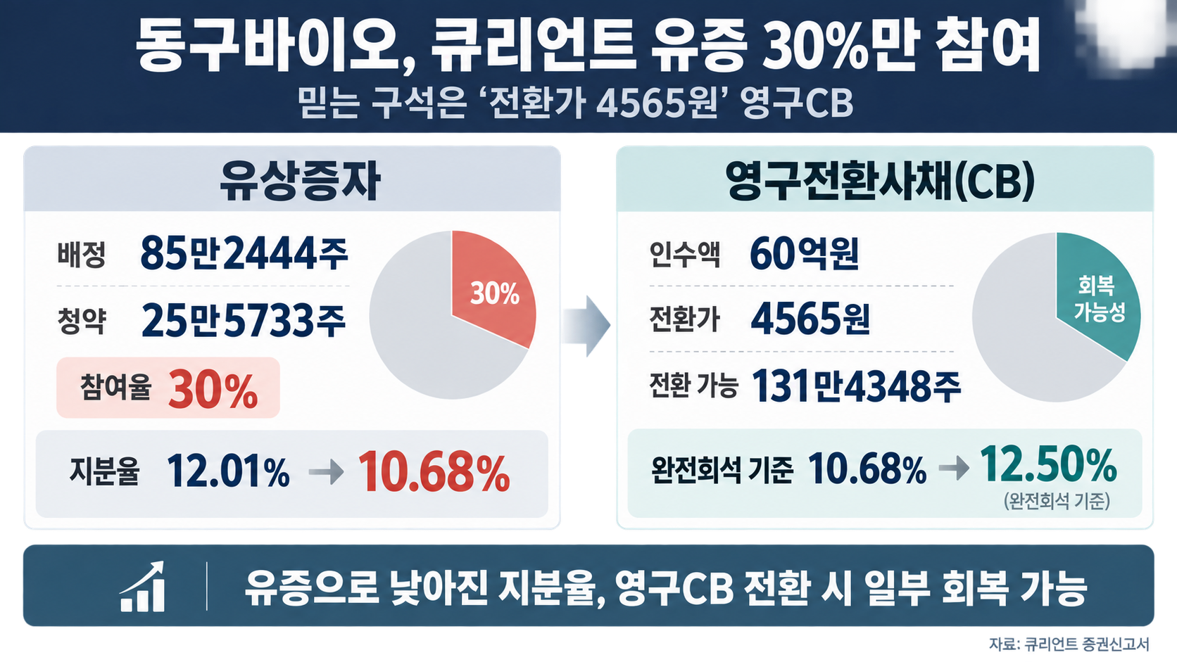 동구바이오제약 '4565원 영구CB'로 큐리언트 지배력 방어