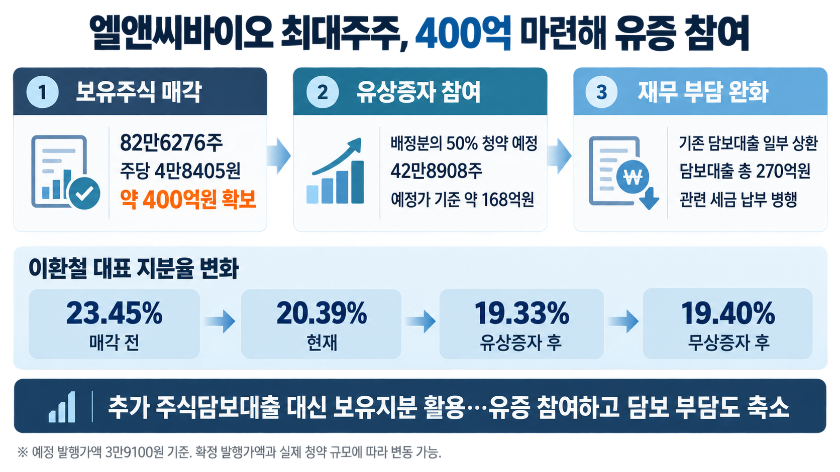 엘앤씨바이오 이환철, 400억 마련…유증 참여·담보대출 축소
