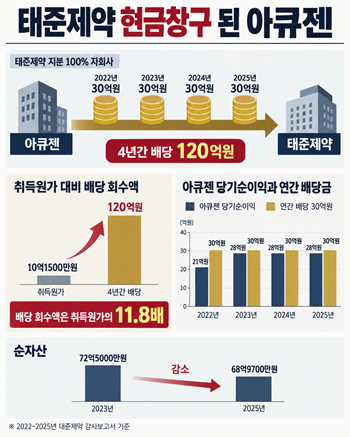 태준 현금창구 된 자회사 아큐젠…순익보다 많은 30억 배당
