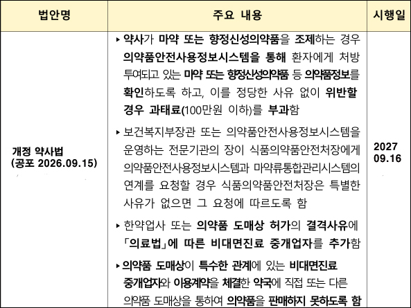 플랫폼, 의약품 도매 운영 금지법 공포…내년 9월 16일 시행