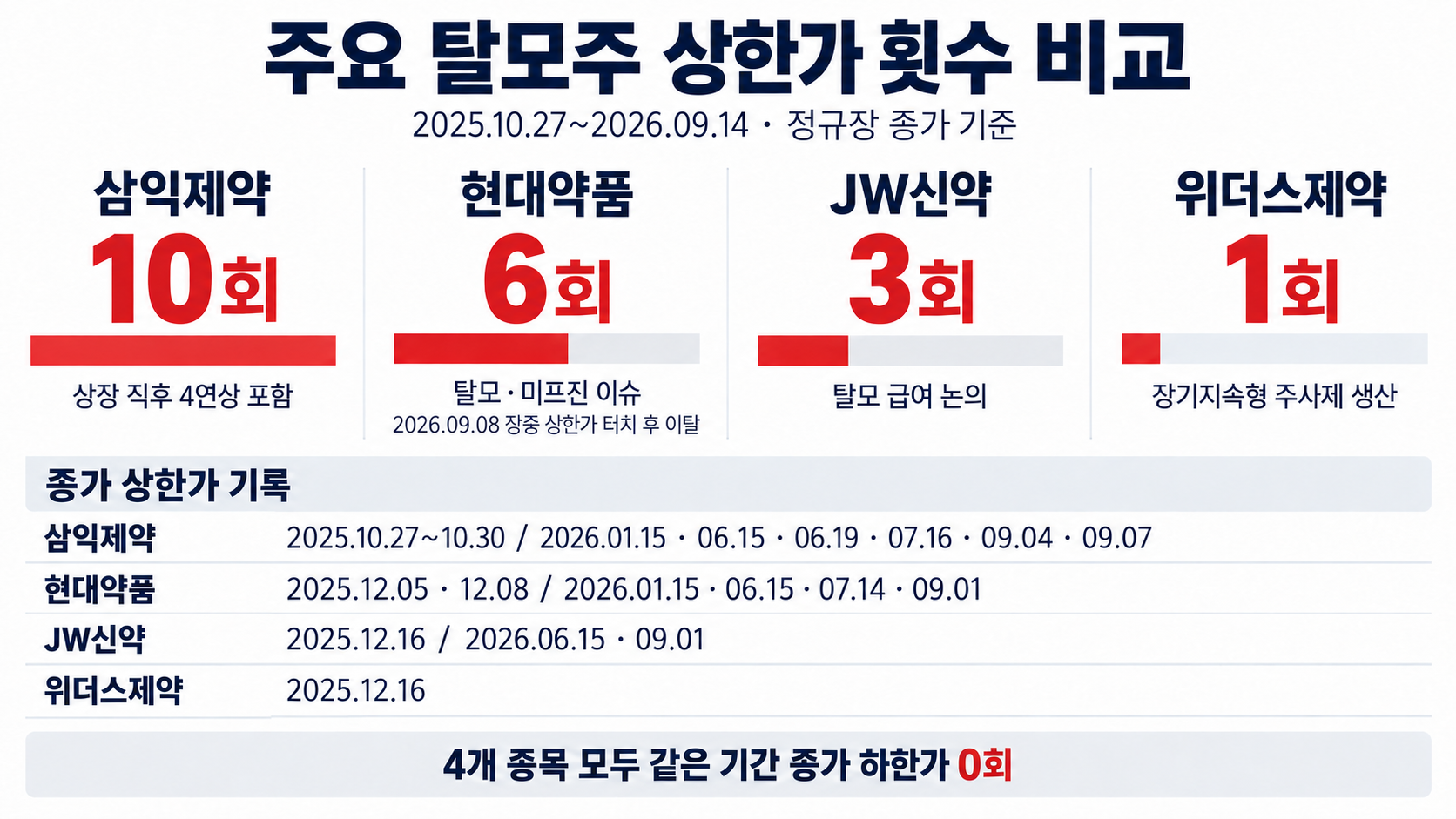 탈모주 탄 제약주…삼익제약, 상장 11개월 만에 상한가 10번