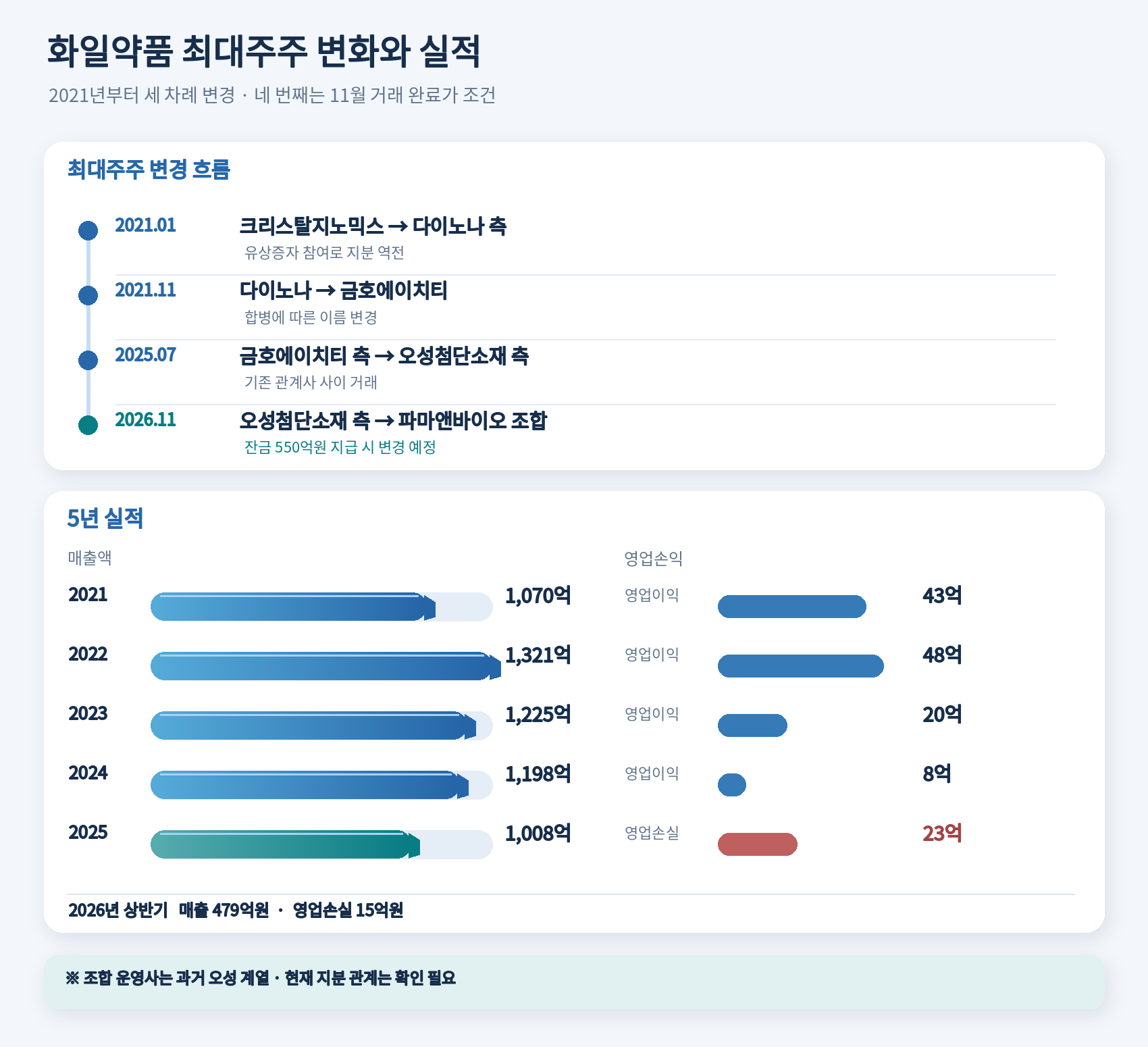화일약품 5년새 네 번째 최대주주 변경…매출 3년 연속 감소
