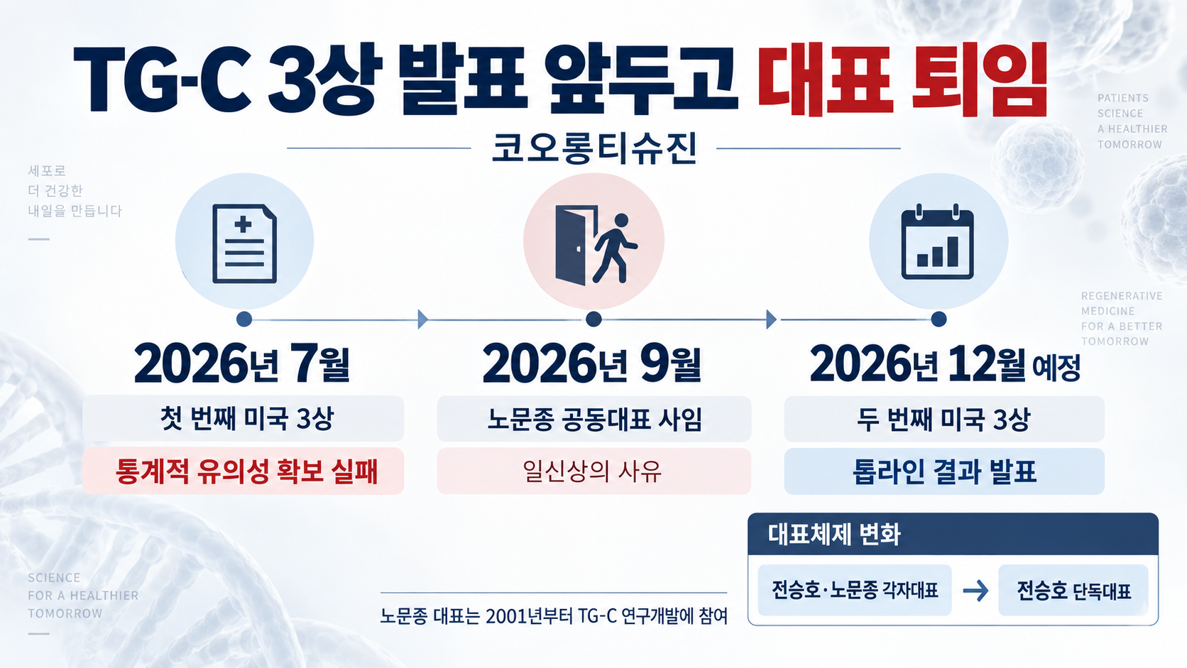 노문종 티슈진 대표, TG-C 두 번째 3상 발표 앞두고 퇴임