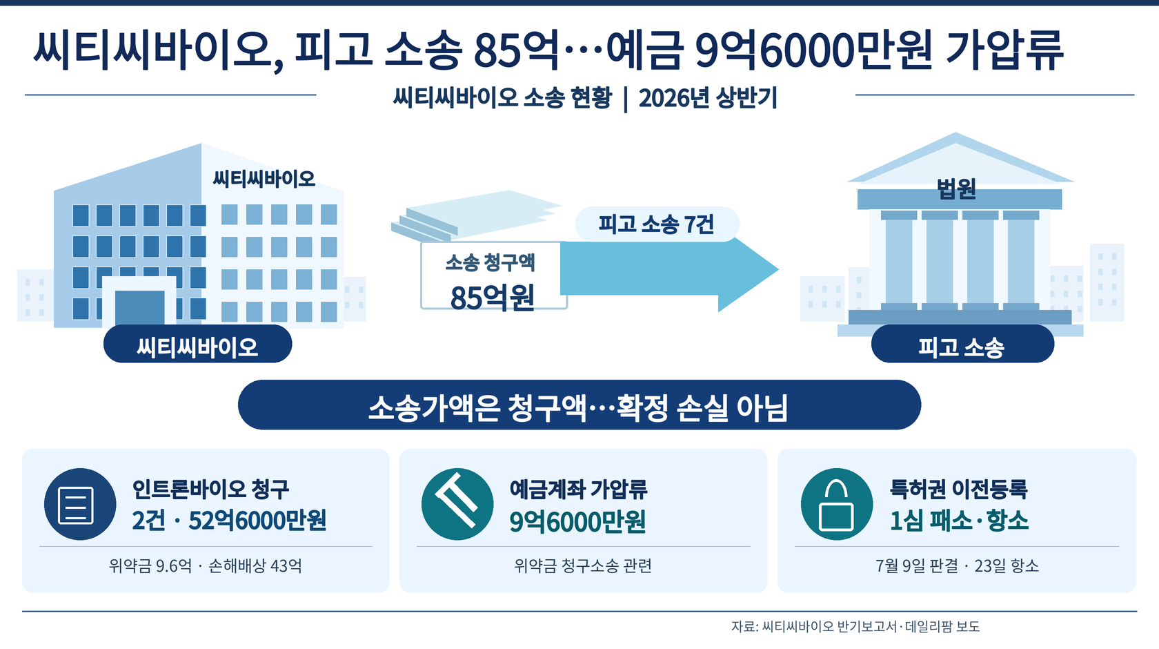 씨티씨바이오 소송 규모 85억…예금 9.6억원 가압류