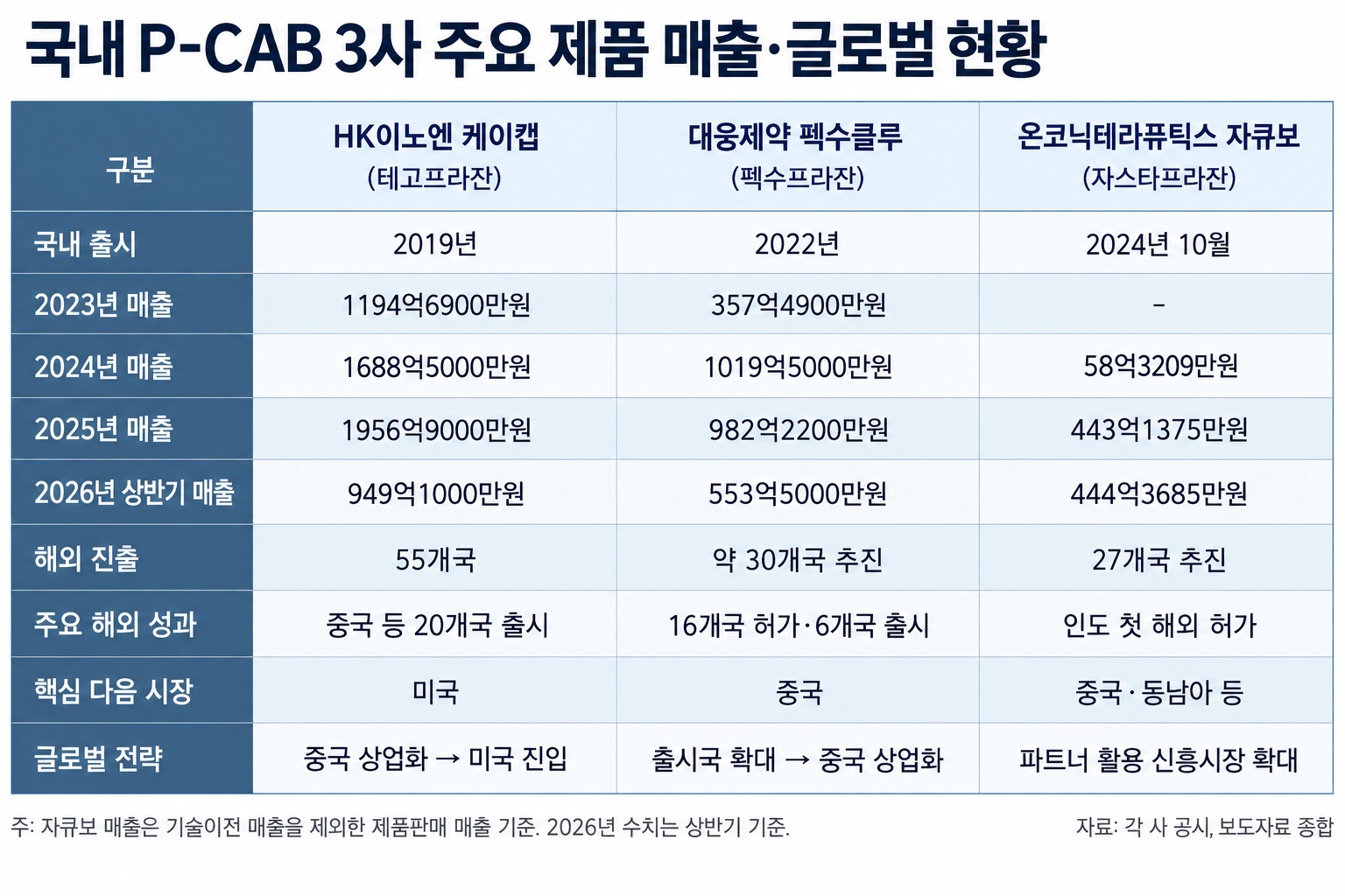 대웅·이노엔·온코닉, P-CAB 글로벌 확대…3사3색 전략