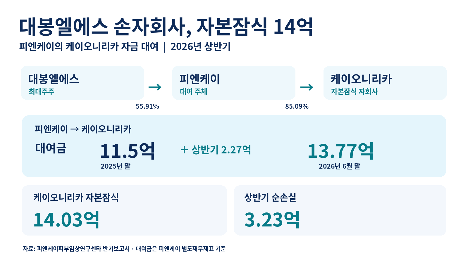 대봉엘에스 계열 피엔케이, 자본잠식 자회사 대여금 14억 육박