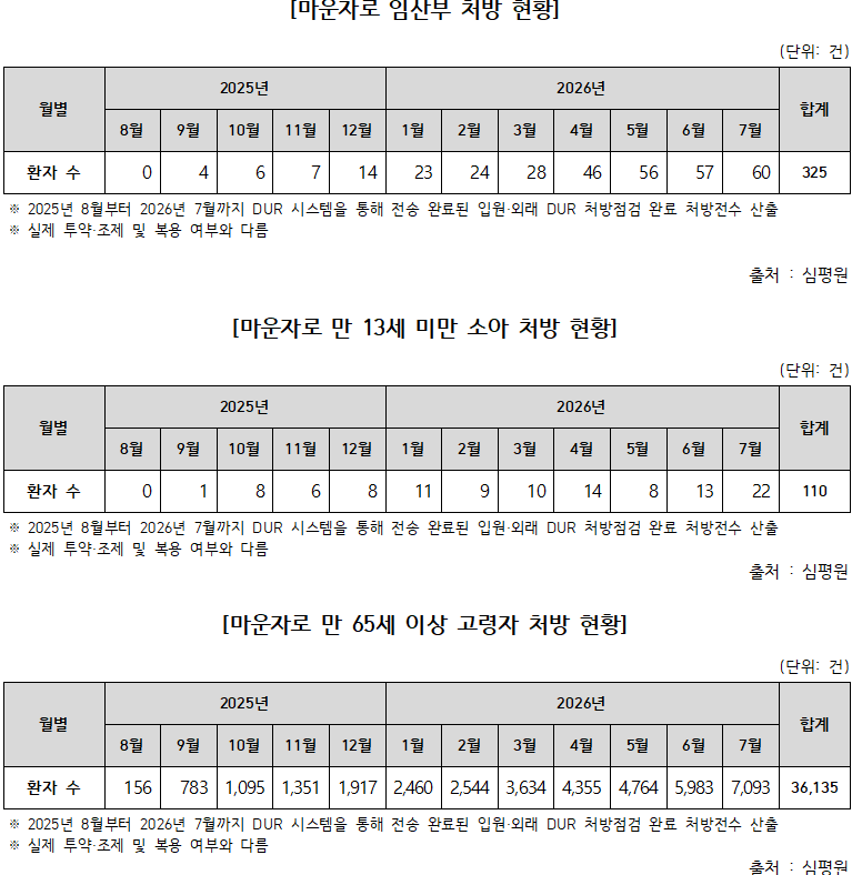 임산부 금기 마운자로, 325건 처방…13세 미만도 100건 초과