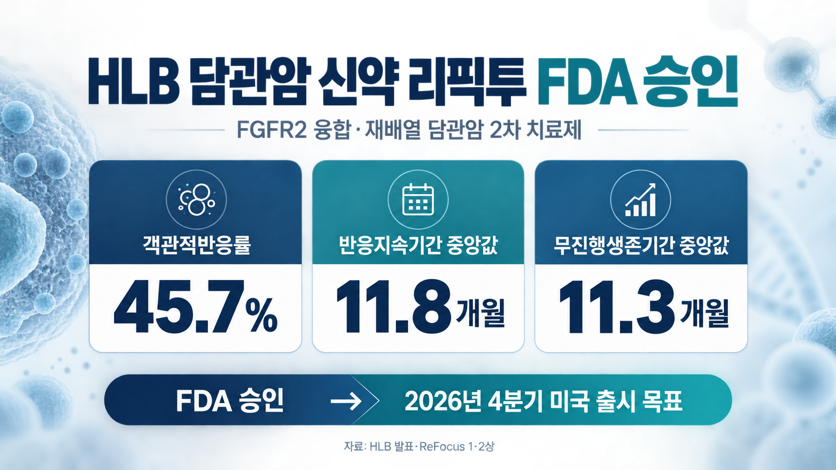 HLB 담관암 신약 리픽투, FDA 허가…4분기 미국 출시