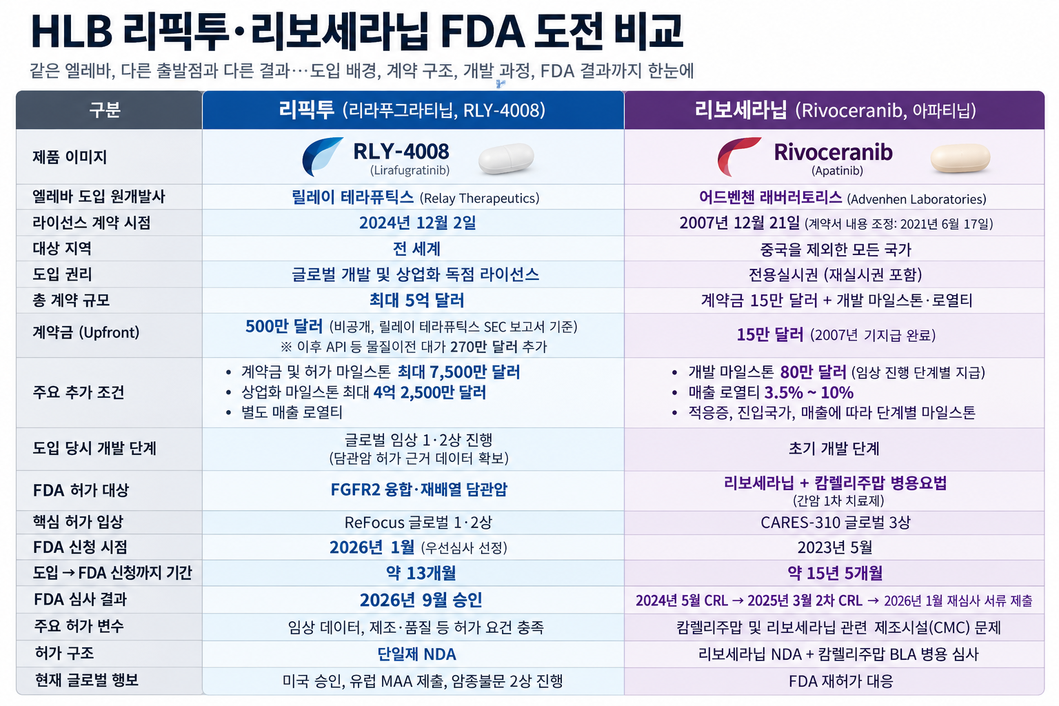 HLB 항암제 FDA 희비…단일제·병용법·제조시설 변수 작용