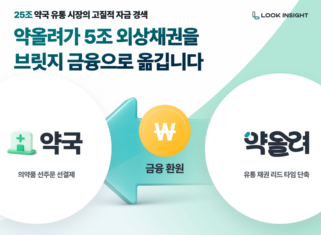 약올려 "5조원 외상채권, 도매 아닌 금융이 푼다"