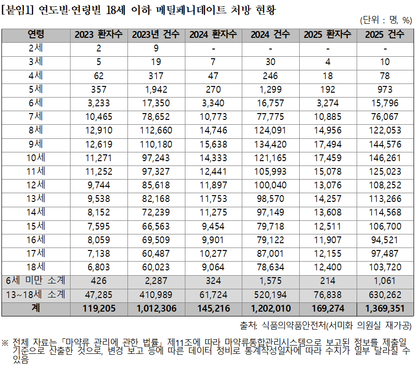 6세 미만에 마약류 ADHD약 처방, 3년간 964명