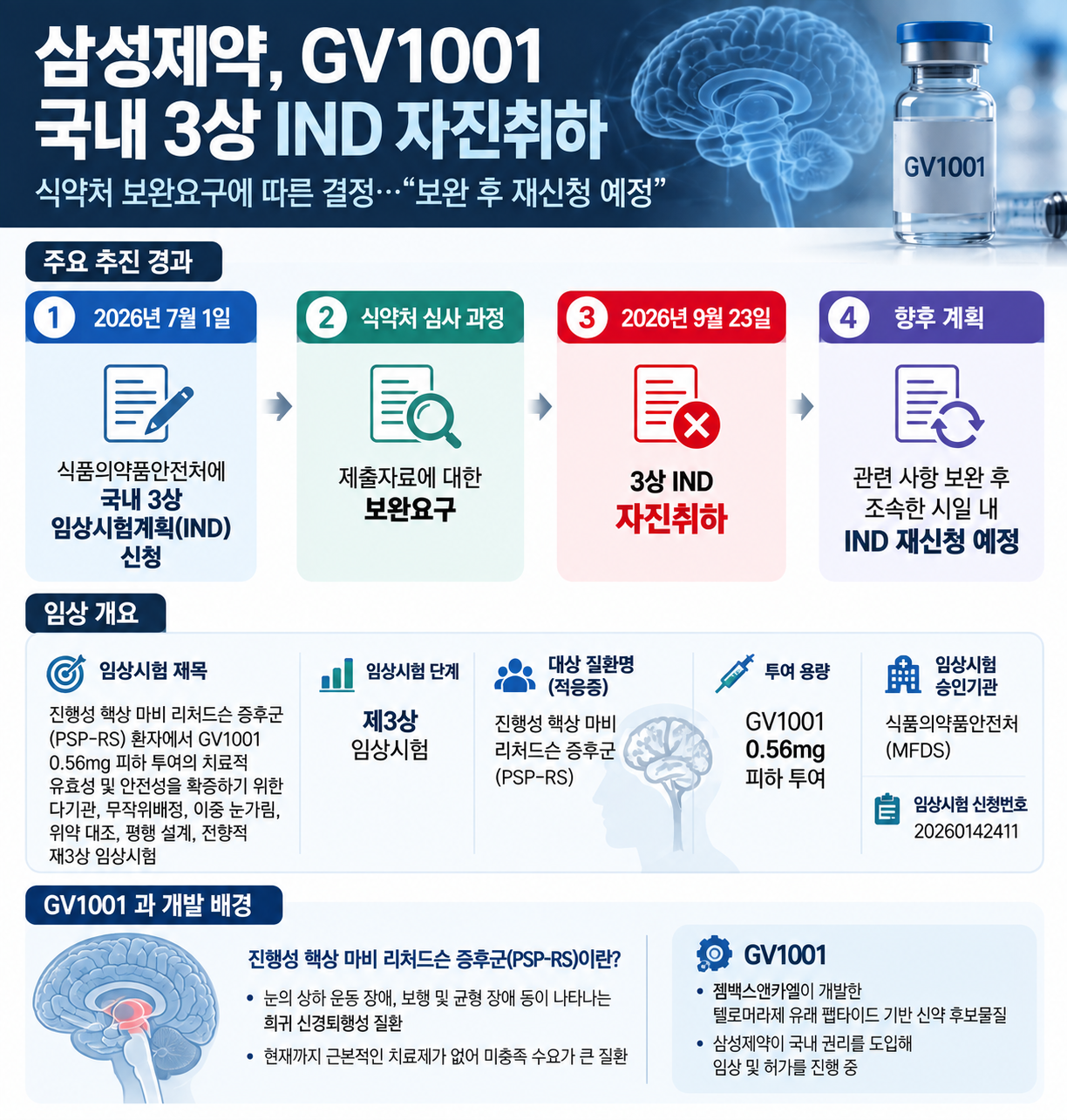 삼성제약, GV1001 3상 IND 자진취하…보완 후 재신청
