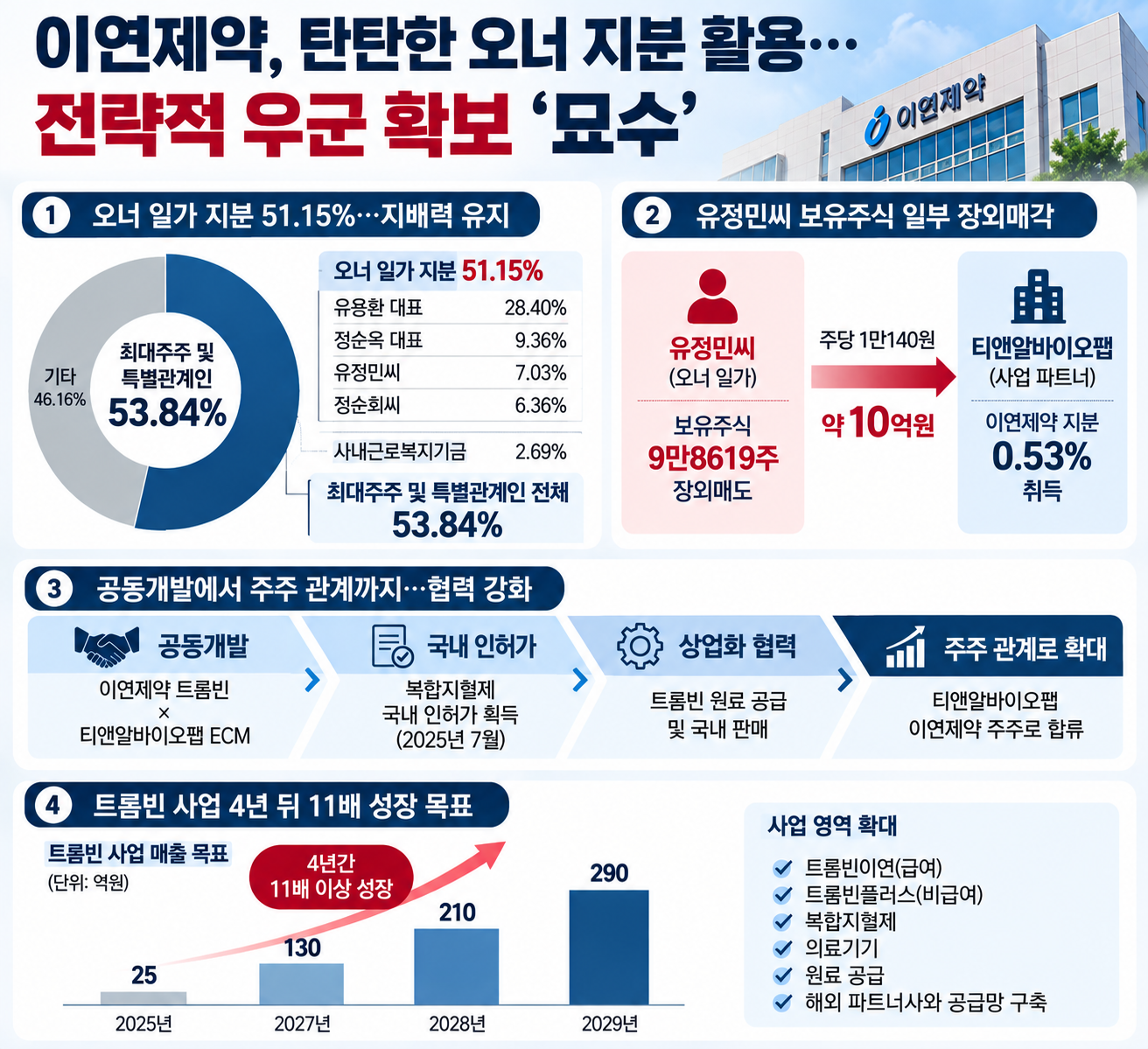 이연제약, 탄탄한 오너 지분 활용…전략적 우군 확보 '묘수'