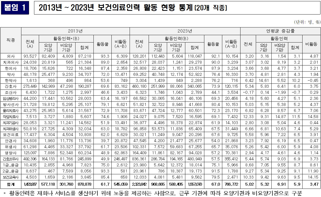 의사 연봉 2.8억원 보건의료인 중 1위…약사 8400만원