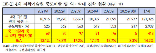 카이스트 등 4대 과기원 자퇴생 14%, 의·약대 '환승'