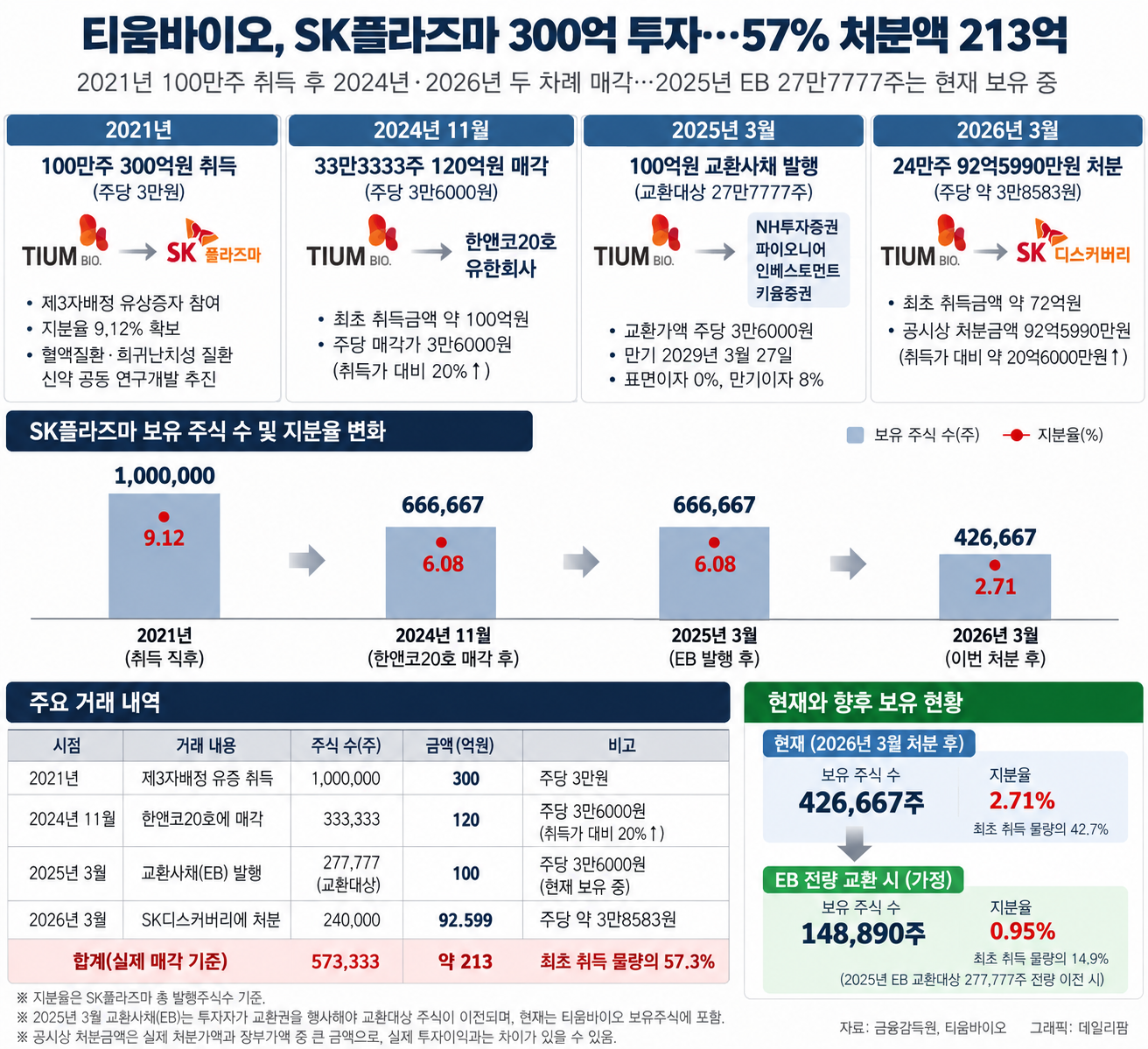 티움바이오, SK플라즈마 지분 57% 처분… 213억 현금화