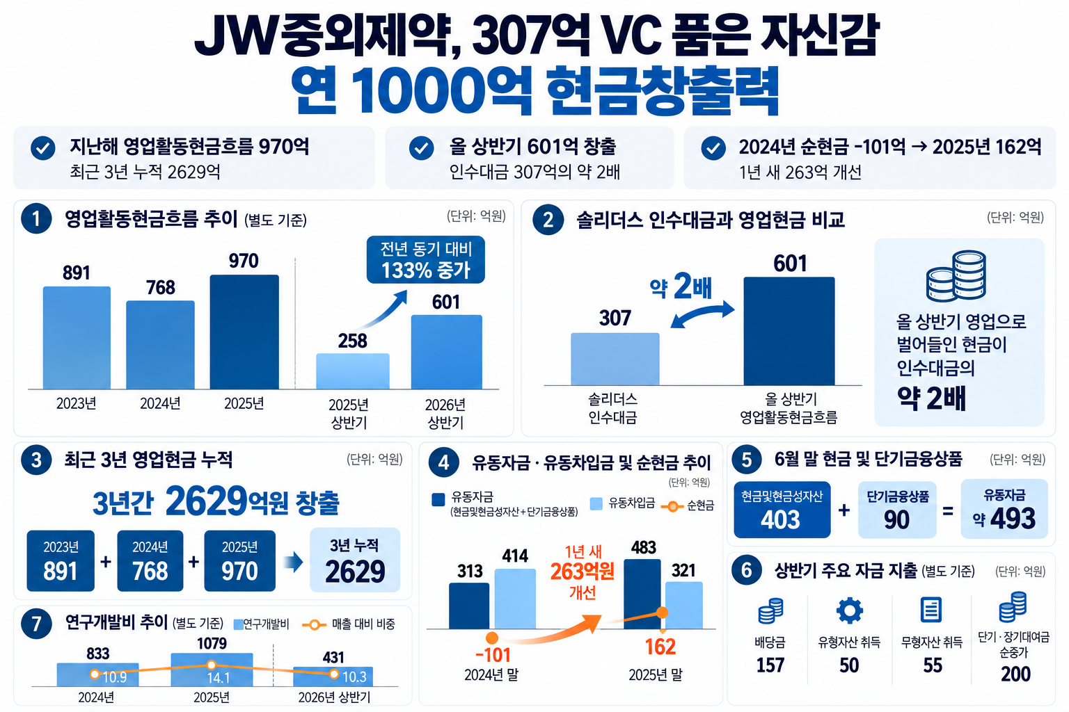JW중외, 307억 VC 품은 자신감…연 1천억 현금창출력
