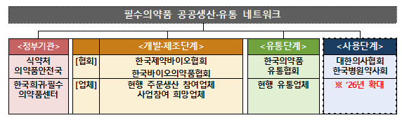 공급 중단 우려 '국가필수의약품' 안정화 위해 민관 손잡는다