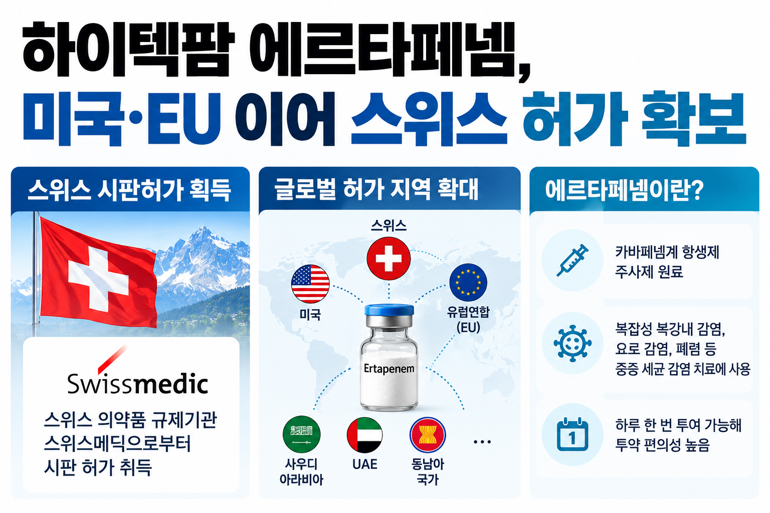하이텍팜 에르타페넴, 미국·EU 이어 스위스 허가 확보