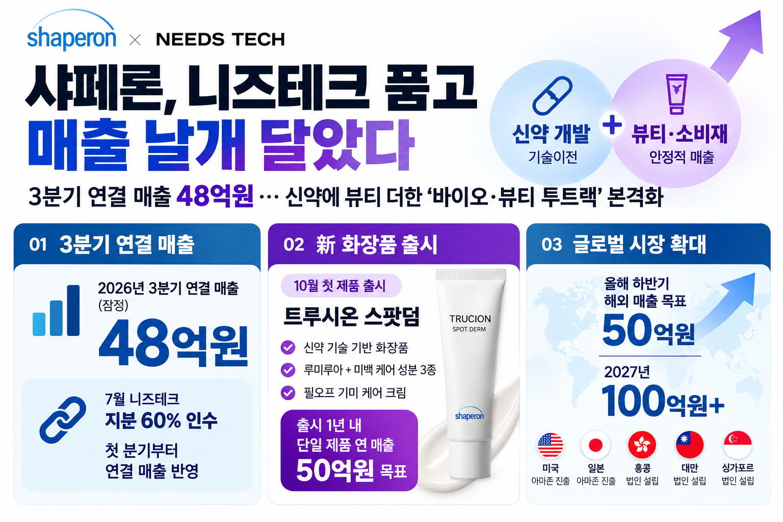 샤페론, 니즈테크 품고 매출 날개…3분기 48억