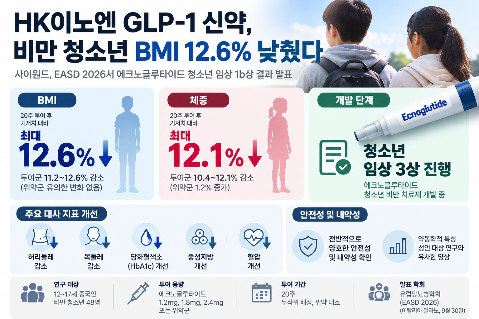 HK이노엔 GLP-1 신약, 비만 청소년 BMI 12.6% 감소