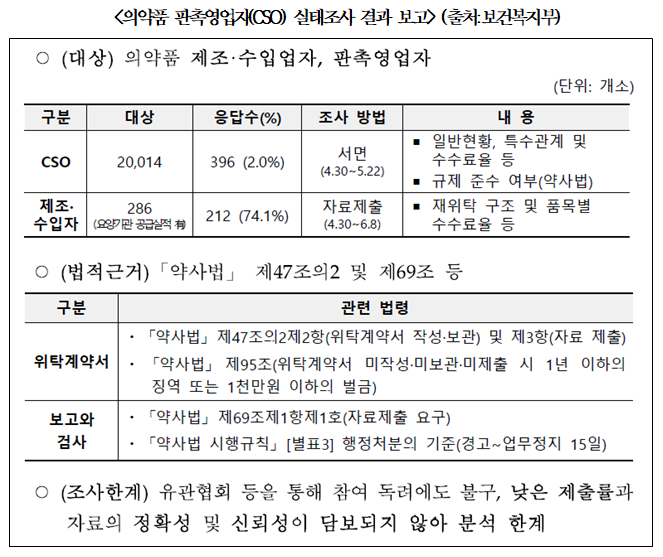[국감] "약값 60%가 판촉비"…CSO 수수료율 평균 43%