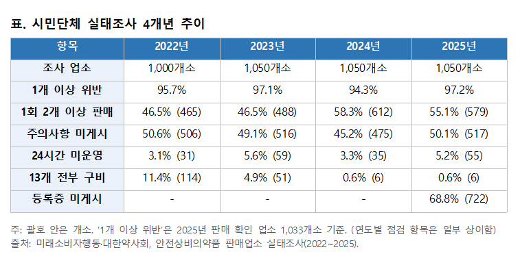 약사회 "상비약 확대 전 편의점 판매자 책임부터 강화해야"