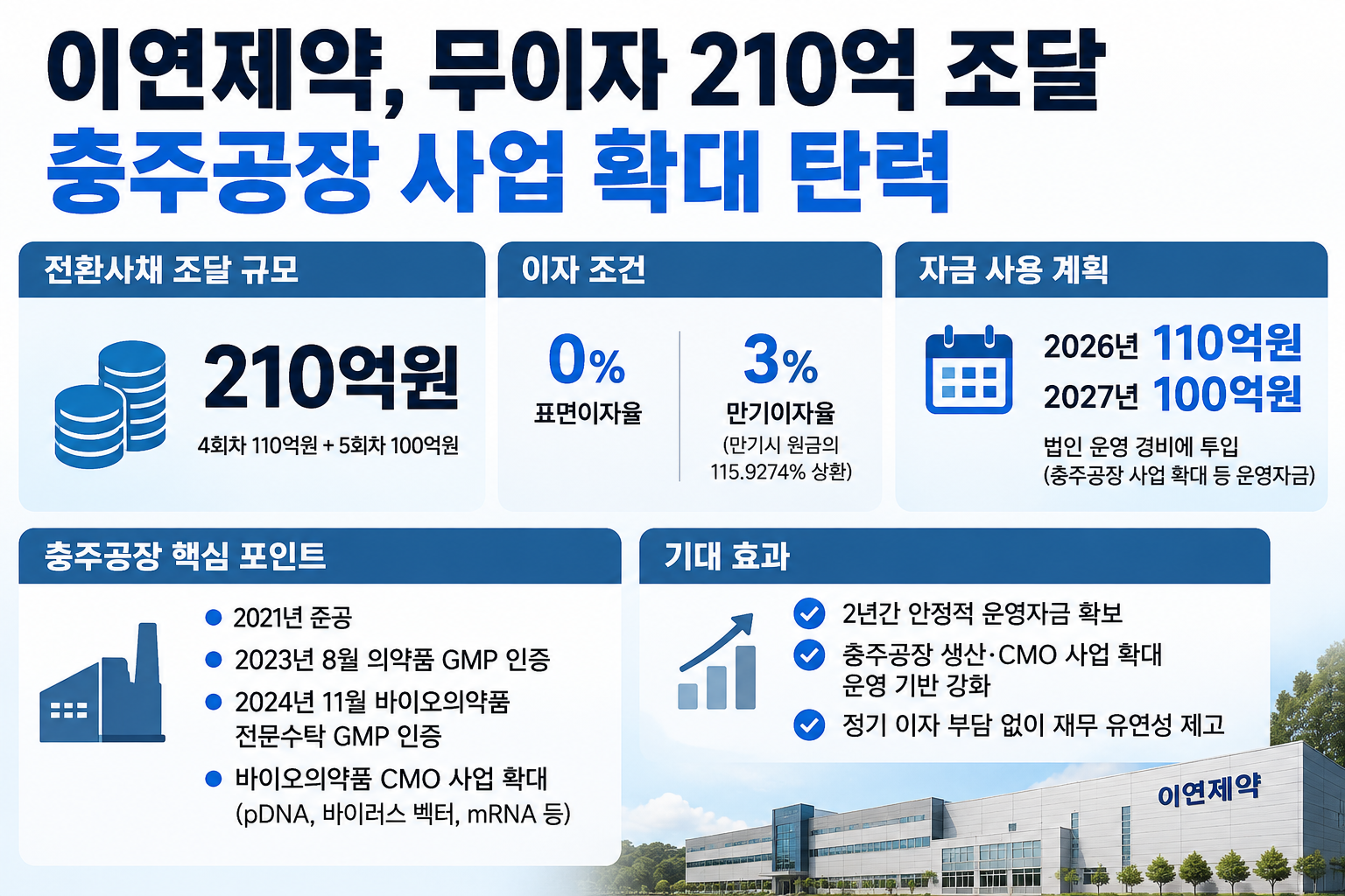 이연제약, 무이자 210억 조달…충주공장 사업 확대 탄력