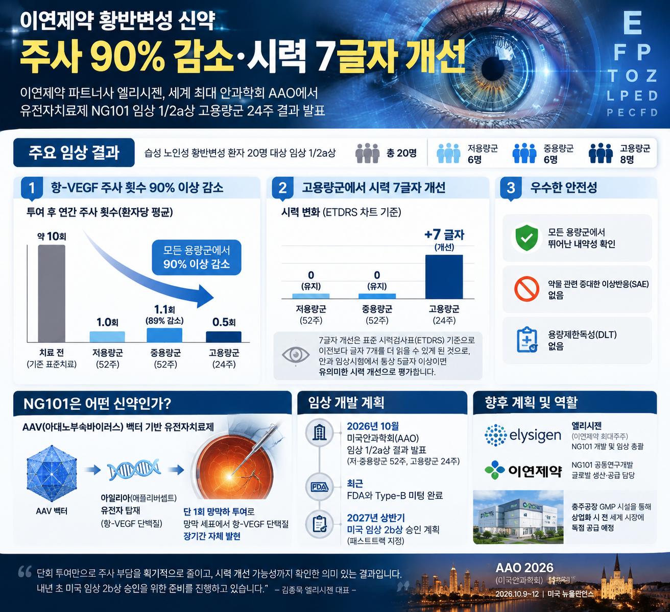 이연제약 황반변성 신약, 주사횟수 90% 감소·시력도 개선