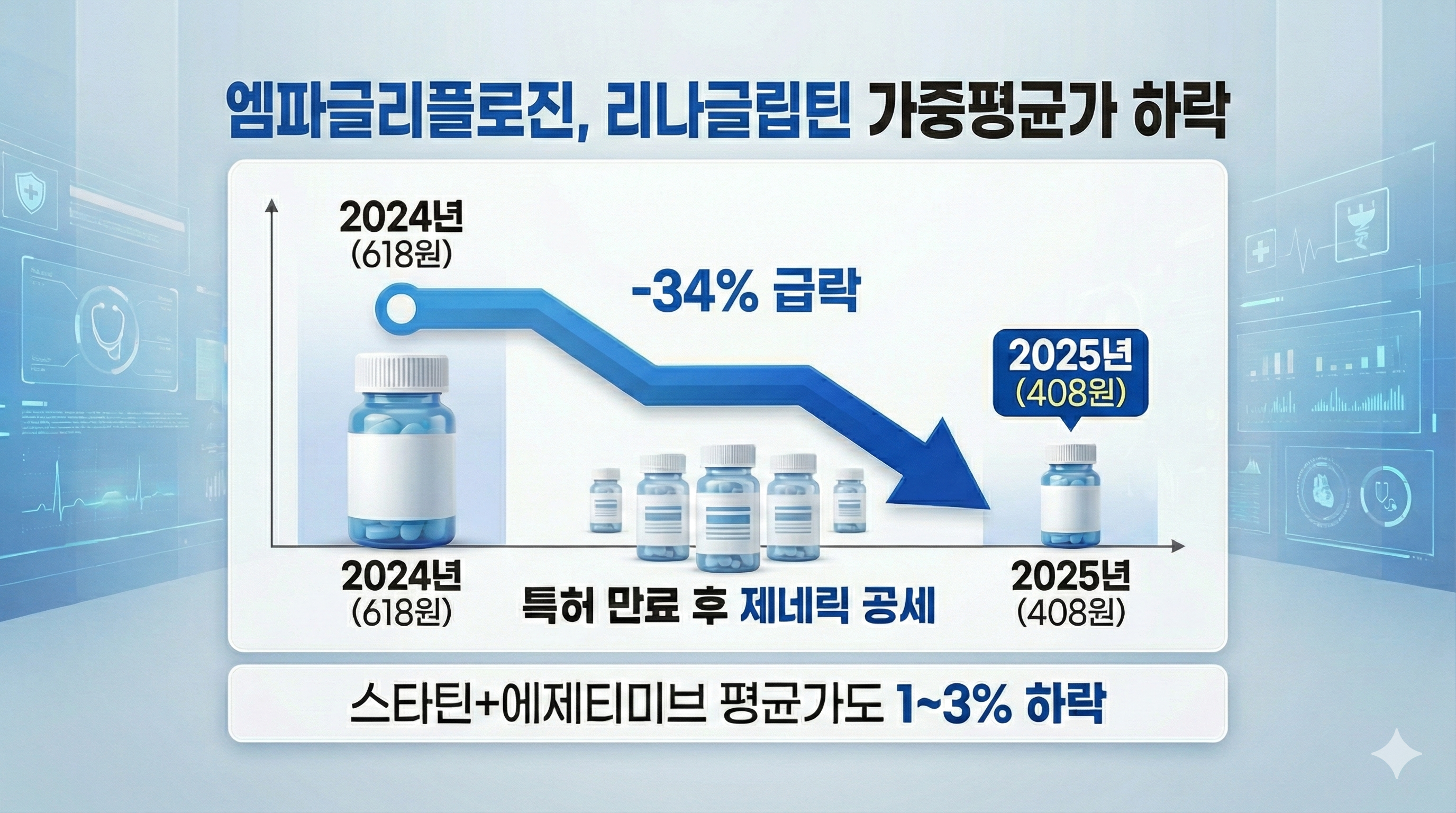 엠파글리·리나글립틴, 제네릭 침투에 가중평균가 급락