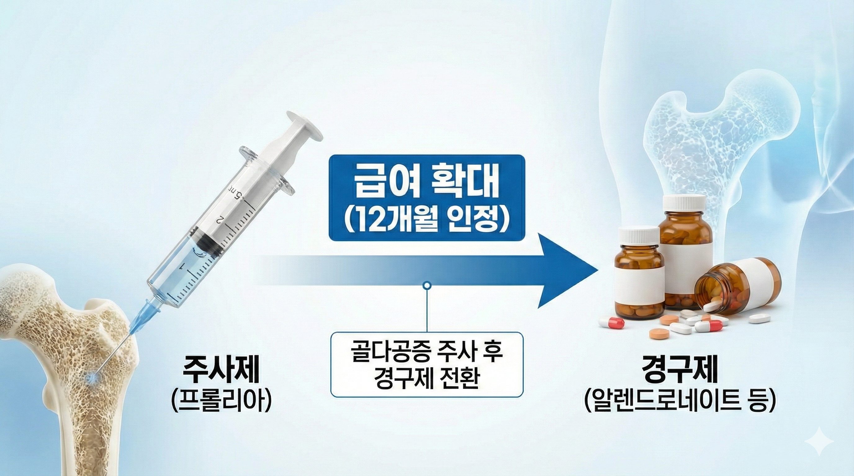 골다공증 주사 후 경구제 전환 급여 확대…포사맥스 등 수혜