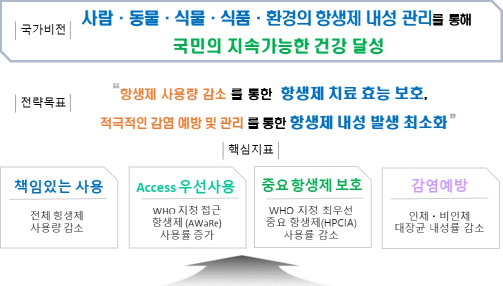 항생제 내성률에 경고등...ASP 사업 170개 종병 확대