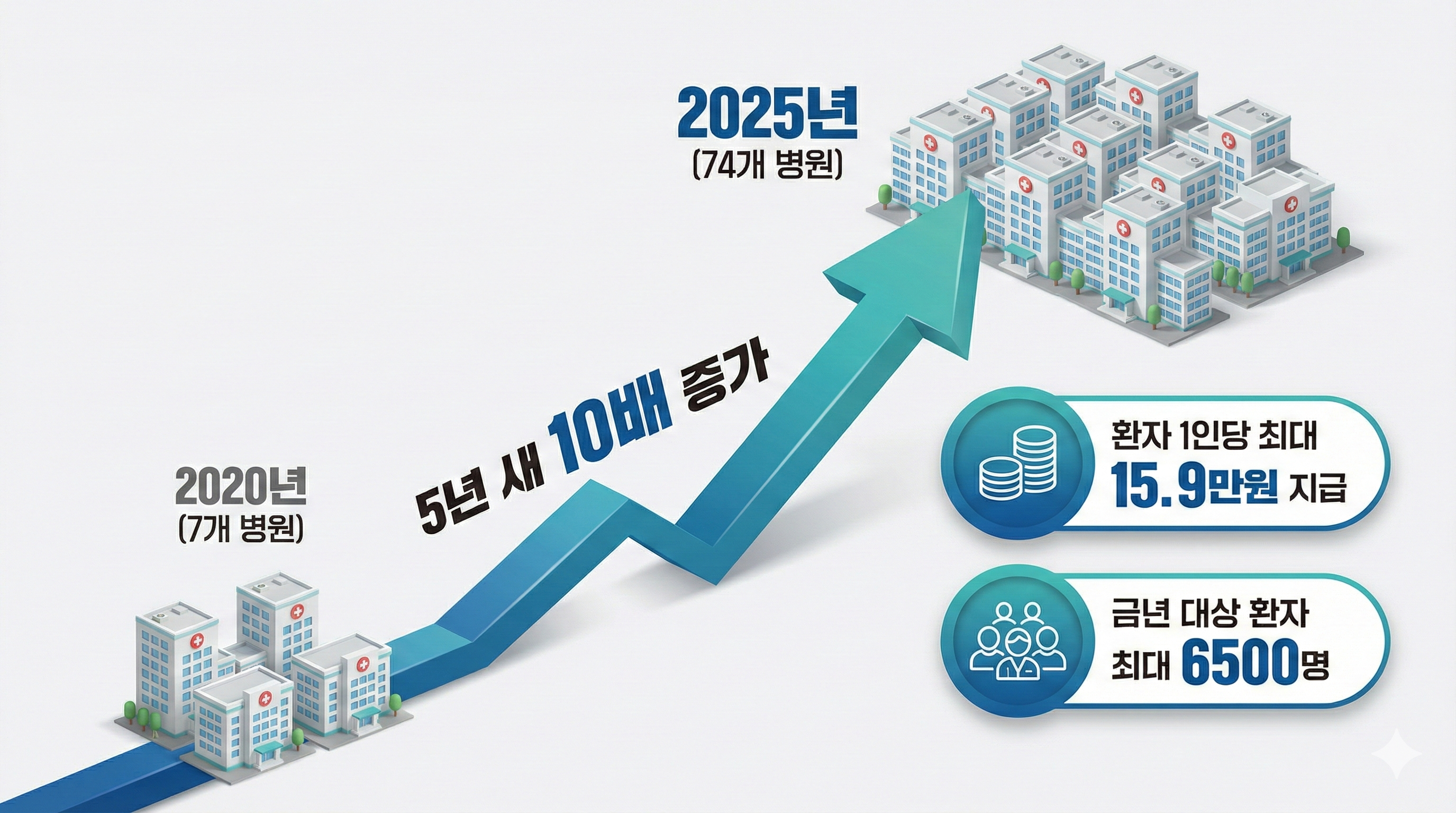 5년새 10배 늘어난 다제약물병원모형...올해도 대상 확대