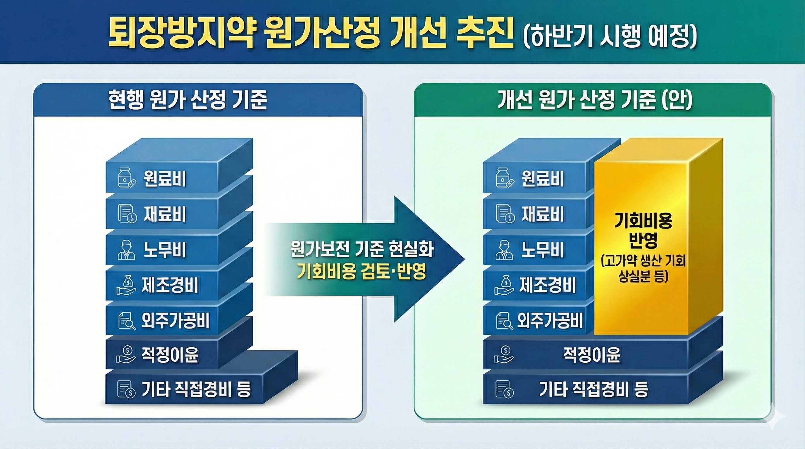퇴장방지약 '착한 적자' 손본다...원가산정 개선 추진