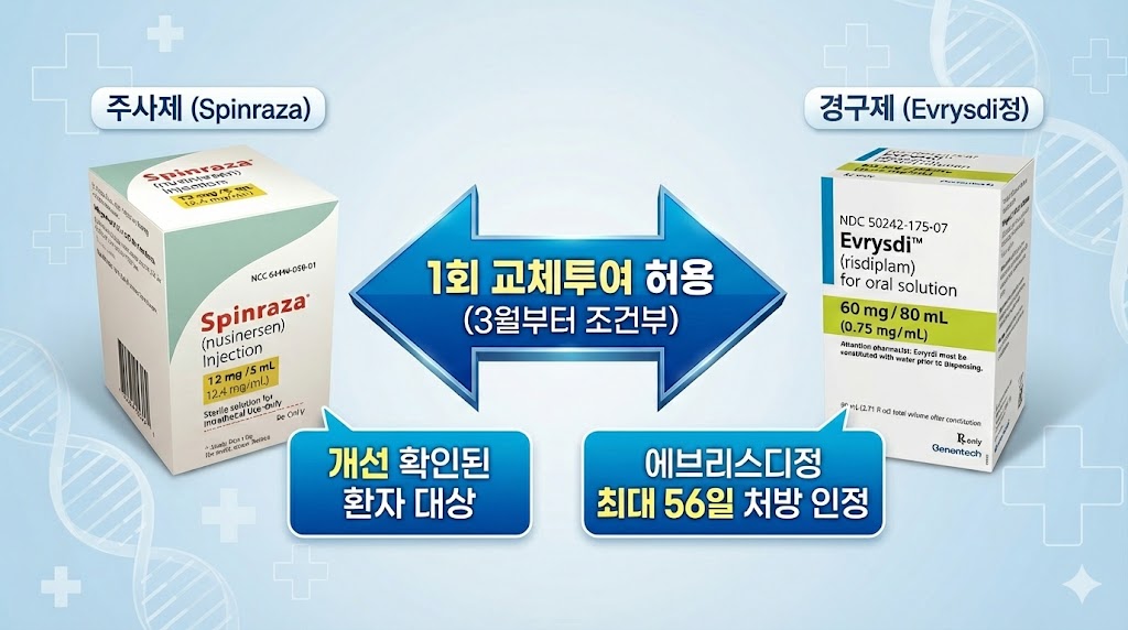 에브리스디→스핀라자 교체투여 허용...SMA 급여기준 확대