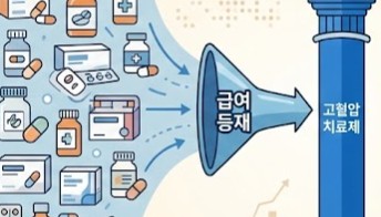 고혈압약 1분기 35개 대거 등재...3제 복합제 대세