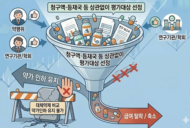 입구 넓히고 출구 좁히는 급여재평가...선별요건 세분화