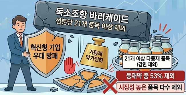 기등재 인하 특례 예외 철회...매출 급락 대신 계단식 하락