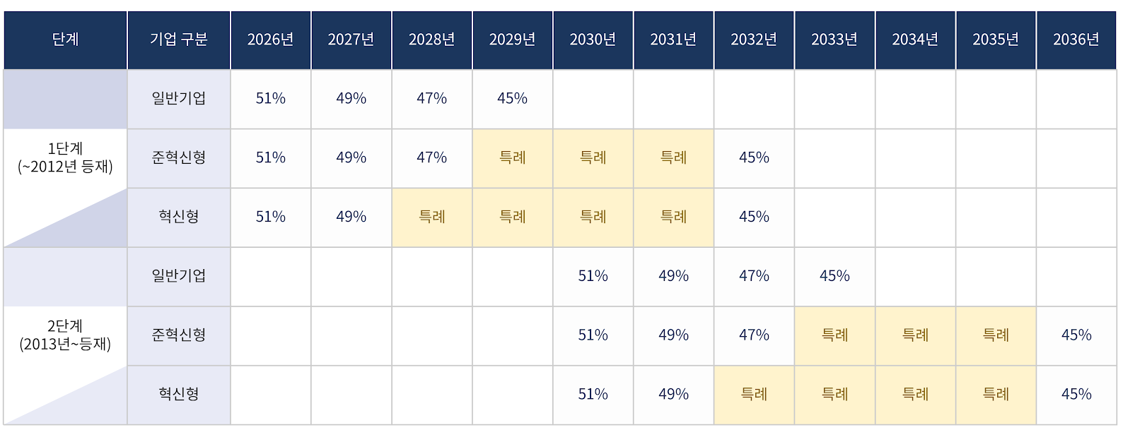 제네릭 약가 단계적 인하...비혁신형 29년 45% 도달
