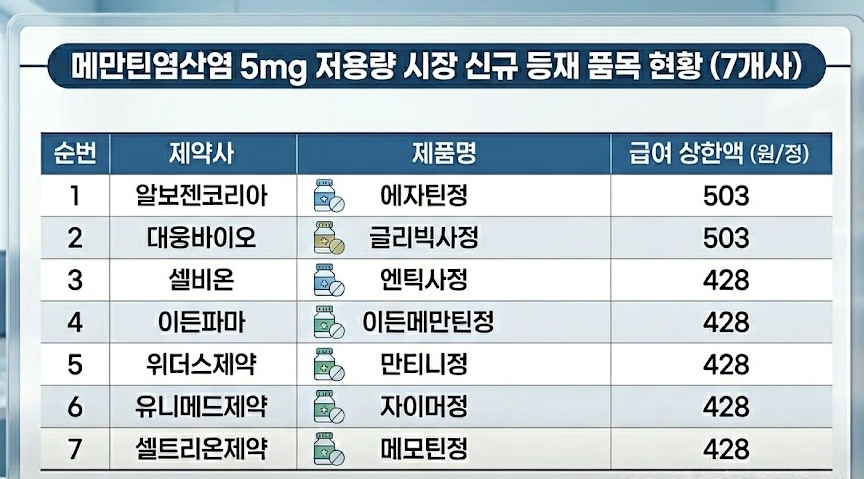 저용량 메만틴 경쟁 심화...대웅·알보젠 등 7개사 합류