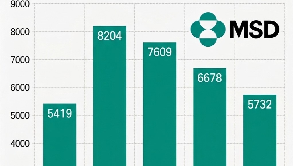 한국MSD, 매출 3년새 30%↓…코로나약 수요 감소 여파