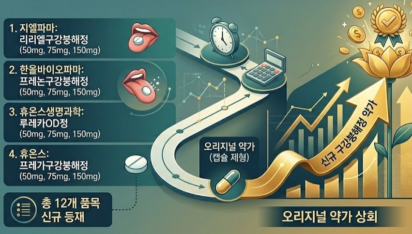 프레가발린 구강붕해정 최초 등재...오리지널 약가 상회