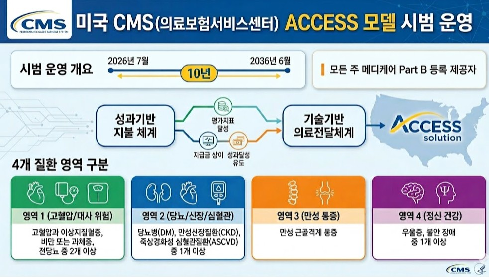 미국, 행위별수가 한계 직면...성과기반지불 체계 강화