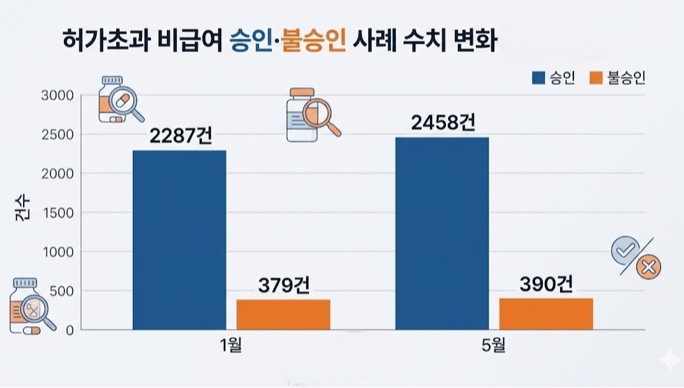 리툭시맙 등 허가초과 비급여 승인 사례 171건 공개