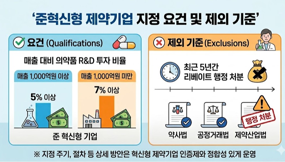 준혁신형 인증에 쏠리는 관심...R&D 비율 현실화도 요구