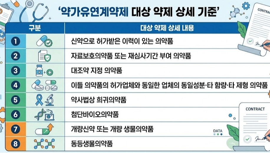 미등재 신약 약가유연계약 시 '실제가' 약평위 평가액 기준