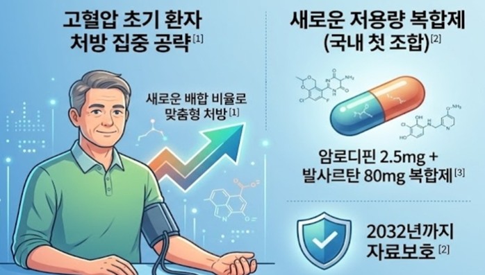 저용량 암로디핀+발사르탄 첫 등재...고혈압 초기 환자 공략