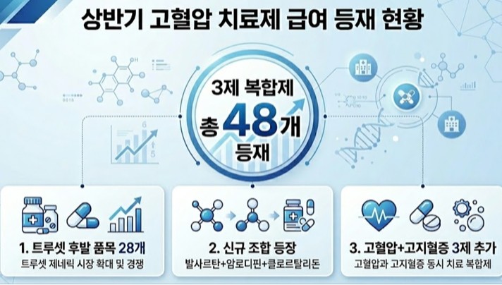 고혈압 3제 복합제 대세...상반기 48개 품목 무더기 등재