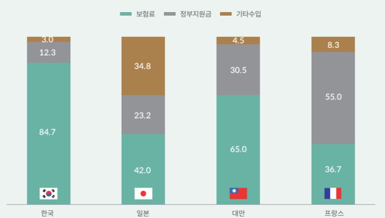 "보험료만으론 고령화 못 버텨"…건보재정 구조 개편 '목소리'
