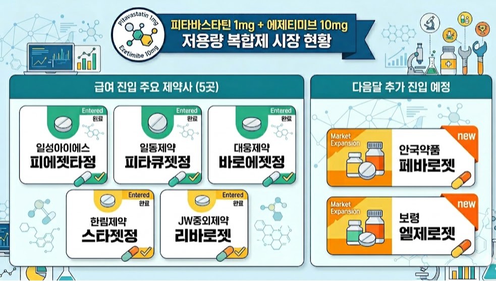 저용량 격전지된 이상지질혈증 2제...보령·안국약품 가세